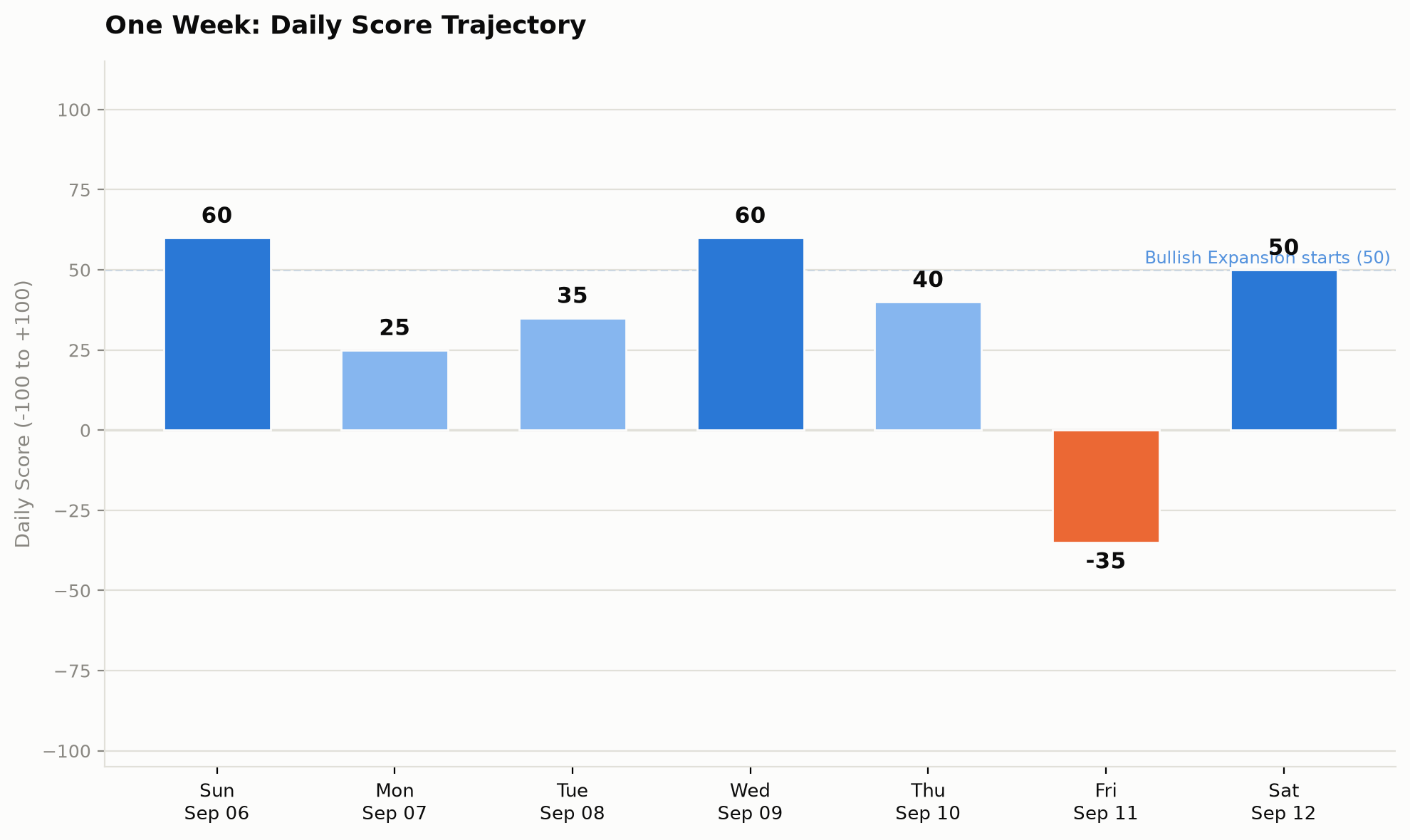 Daily market sentiment score, weekly bar chart