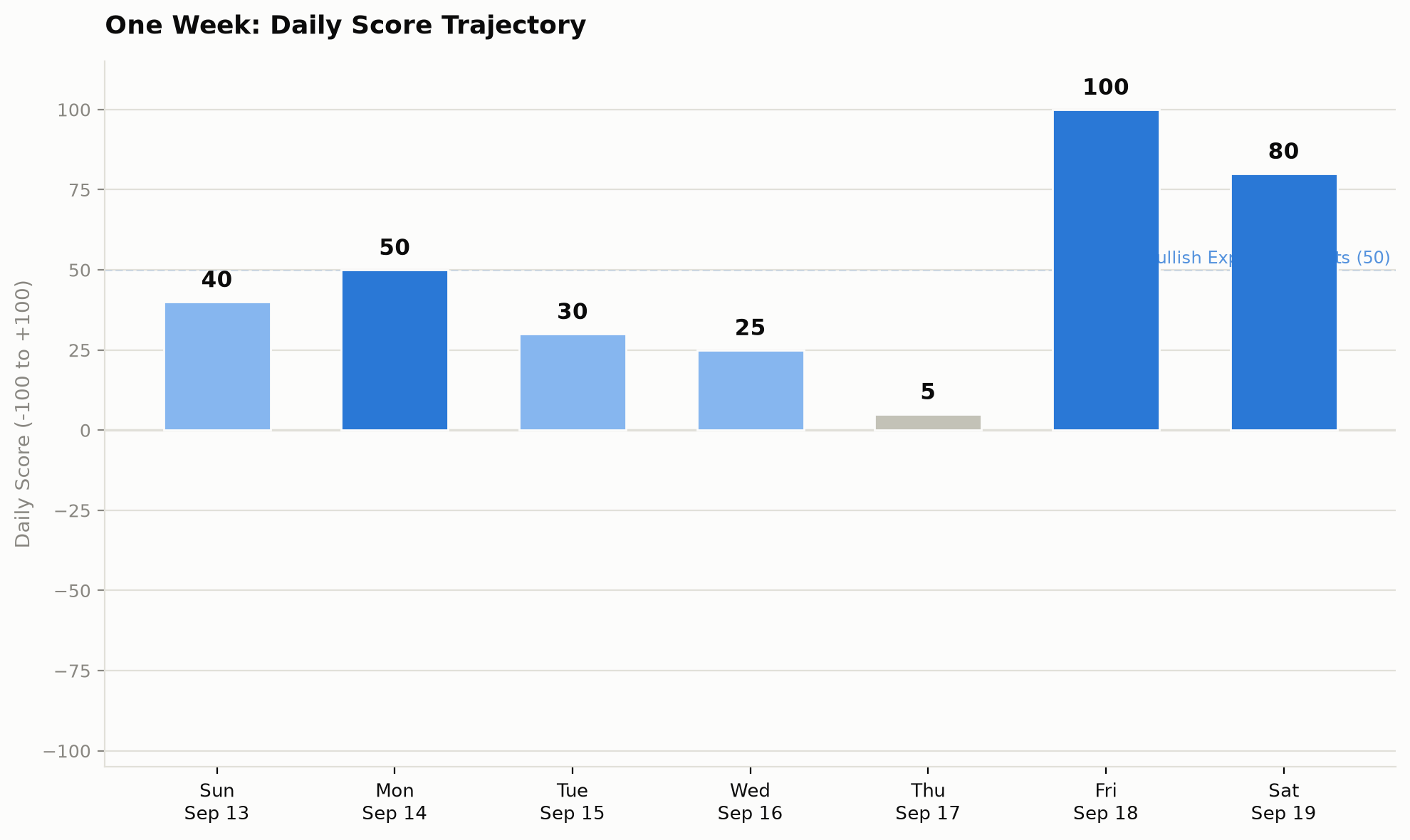 Daily market sentiment score, weekly bar chart