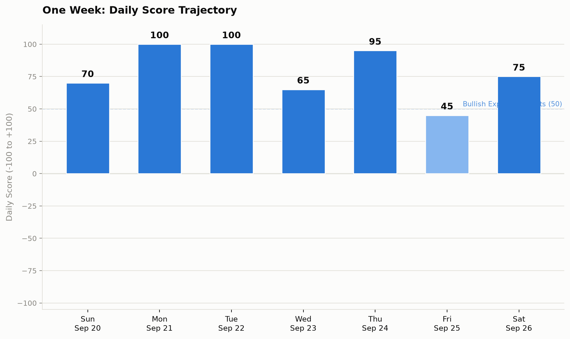 Daily market sentiment score, weekly bar chart